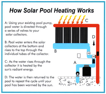 Learn how solar pool heating works! Aqua Sunshine